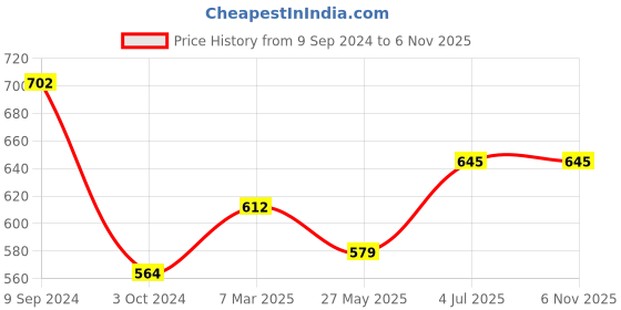 tatacliq.com LUX Venus White Cotton Vest - Pack of 8 lux venus Price History Graph from 9 Sep 2024 to 4 Nov 2025