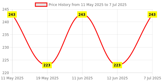 tatacliq.com Lux Venus White Full Coverage Non-Wired Bra With Adjustable Strap lux venus Price History Graph from 11 May 2025 to 7 Jul 2025