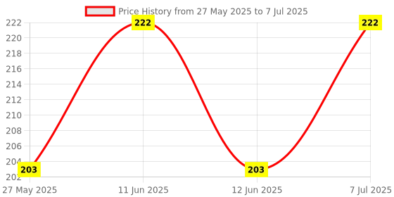 tatacliq.com Lux Venus White Full Coverage Non-Wired Bra With Adjustable Strap lux venus Price History Graph from 27 May 2025 to 7 Jul 2025