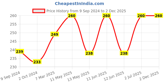 tatacliq.com Lux Venus White Full Coverage Non-Wired Sports Bra lux venus Price History Graph from 9 Sep 2024 to 2 Dec 2025