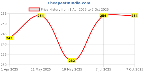 tatacliq.com Lux Venus White Full Coverage Non-Wired T-Shirt Bra With Adjustable Strap lux venus Price History Graph from 1 Apr 2025 to 7 Oct 2025