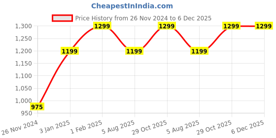 tatacliq.com LuxaDerme Detox Bio Cellulose Face Sheet Mask (pack of 5) 125 ml luxaderme Price History Graph from 26 Nov 2024 to 5 Dec 2025