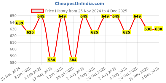 tatacliq.com LuxaDerme Peeling and Exfoliating Foot Mask 40 ml (Unisex) luxaderme Price History Graph from 25 Nov 2024 to 4 Dec 2025