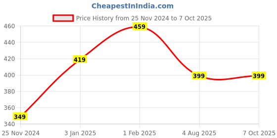 tatacliq.com LuxaDerme Purify & Protect 3 Step Tune-Up Kit 25 ml luxaderme Price History Graph from 25 Nov 2024 to 6 Oct 2025