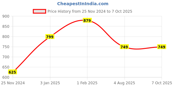 tatacliq.com LuxaDerme Purify & Protect 3 Step Tune-Up Kit (Pack of 2) 50 ml luxaderme Price History Graph from 25 Nov 2024 to 6 Oct 2025