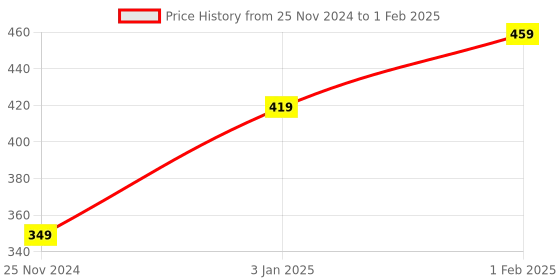 tatacliq.com LuxaDerme Revive & Radiate 3 Step Tune-Up Kit 25 ml luxaderme Price History Graph from 25 Nov 2024 to 1 Feb 2025