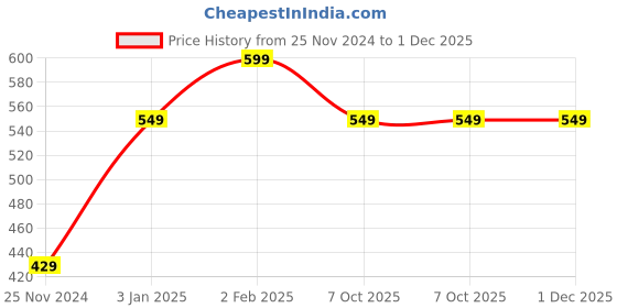 tatacliq.com LuxaDerme Under Eye Revive Bio Cellulose Mask (Pack of 5) luxaderme Price History Graph from 25 Nov 2024 to 1 Dec 2025