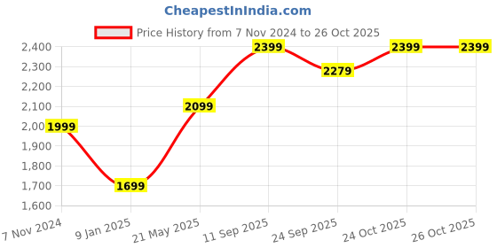tatacliq.com mia by tanishq Luxe Pearl Silver Stud Earrings for Women 925 Silver mia by tanishq Price History Graph from 7 Nov 2024 to 24 Oct 2025