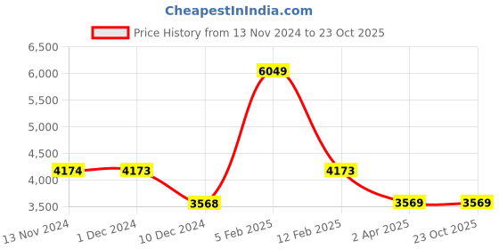 tatacliq.com Luxure By Louis Philippe Beige Cotton Regular Fit Checks Shirt louis philippe Price History Graph from 13 Nov 2024 to 22 Oct 2025