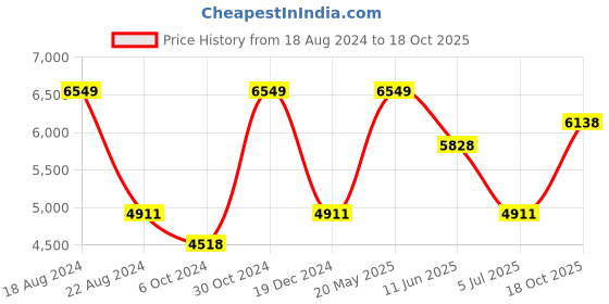 tatacliq.com Luxure By Louis Philippe Beige Cotton Slim Fit Texture Shirt louis philippe Price History Graph from 18 Aug 2024 to 18 Oct 2025