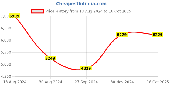 tatacliq.com Luxure By Louis Philippe Beige Regular Fit Check Linen Shirt luxure by louis philippe Price History Graph from 13 Aug 2024 to 15 Oct 2025