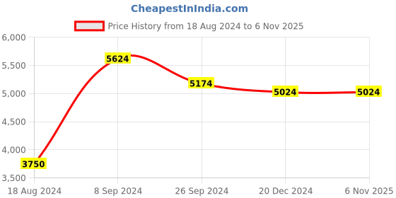 tatacliq.com Luxure By Louis Philippe Beige Regular Fit Printed Shirt luxure by louis philippe Price History Graph from 18 Aug 2024 to 6 Nov 2025