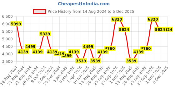 tatacliq.com Luxure By Louis Philippe Beige Regular Fit Printed Shirt luxure by louis philippe Price History Graph from 14 Aug 2024 to 5 Dec 2025