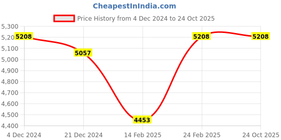 tatacliq.com Luxure By Louis Philippe Beige Regular Fit Printed Shirt luxure by louis philippe Price History Graph from 4 Dec 2024 to 24 Oct 2025