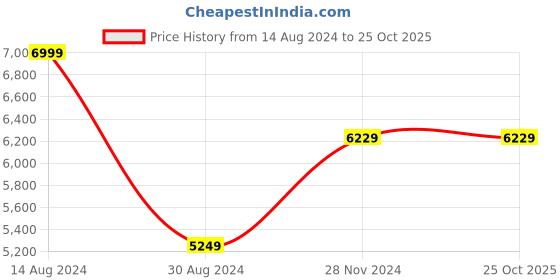 tatacliq.com Luxure By Louis Philippe Beige Regular Fit Shirt luxure by louis philippe Price History Graph from 14 Aug 2024 to 24 Oct 2025