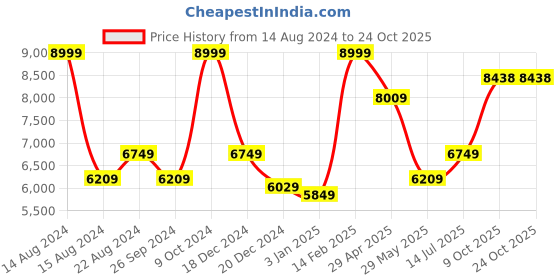 tatacliq.com Luxure By Louis Philippe Beige Regular Fit Shirt louis philippe Price History Graph from 14 Aug 2024 to 22 Oct 2025