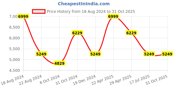 tatacliq.com Luxure By Louis Philippe Beige Slim Fit Striped Trousers louis philippe Price History Graph from 18 Aug 2024 to 31 Oct 2025