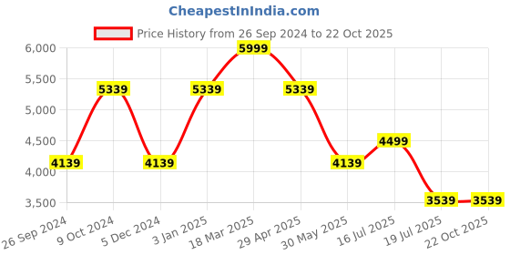 tatacliq.com Luxure By Louis Philippe Black Cotton Regular Fit Shirt luxure by louis philippe Price History Graph from 26 Sep 2024 to 22 Oct 2025