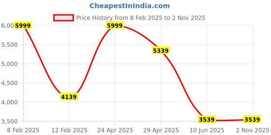tatacliq.com Luxure By Louis Philippe Black Slim Fit Checks Trousers luxure by louis philippe Price History Graph from 8 Feb 2025 to 1 Nov 2025