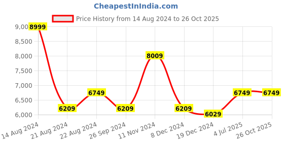 tatacliq.com Luxure By Louis Philippe Black Slim Fit Trousers luxure by louis philippe Price History Graph from 14 Aug 2024 to 26 Oct 2025