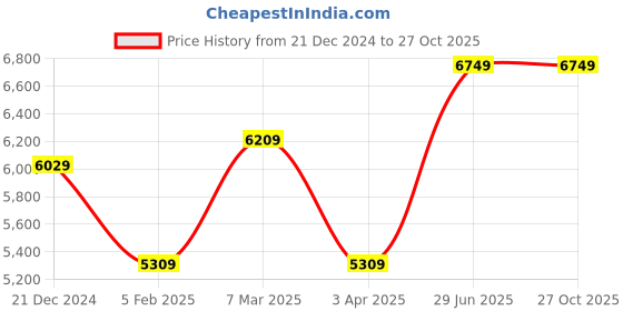 tatacliq.com Luxure By Louis Philippe Black Slim Fit Trousers luxure by louis philippe Price History Graph from 21 Dec 2024 to 27 Oct 2025