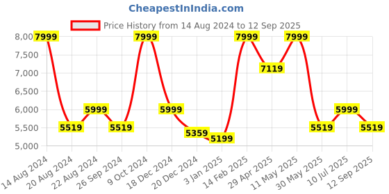 tatacliq.com Luxure By Louis Philippe Blue Cotton Regular Fit Checks Shirt louis philippe Price History Graph from 14 Aug 2024 to 12 Sep 2025