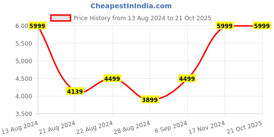 tatacliq.com Luxure By Louis Philippe Blue Cotton Regular Fit Checks Shirt luxure by louis philippe Price History Graph from 13 Aug 2024 to 21 Oct 2025