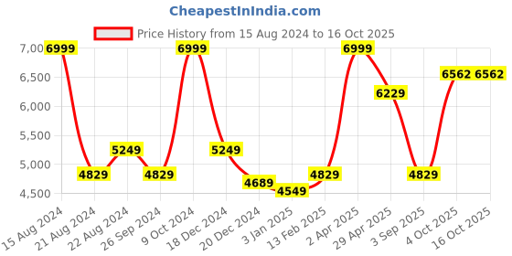 tatacliq.com Luxure By Louis Philippe Blue Cotton Regular Fit Printed Shirt luxure by louis philippe Price History Graph from 15 Aug 2024 to 16 Oct 2025