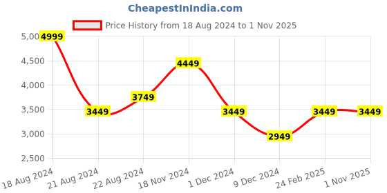 tatacliq.com Luxure By Louis Philippe Blue Cotton Regular Fit Printed Shirt luxure by louis philippe Price History Graph from 18 Aug 2024 to 31 Oct 2025