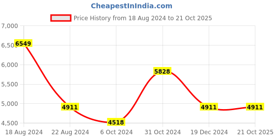 tatacliq.com Luxure By Louis Philippe Blue Cotton Regular Fit Printed Shirt luxure by louis philippe Price History Graph from 18 Aug 2024 to 21 Oct 2025