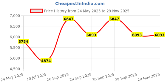 tatacliq.com Luxure By Louis Philippe Blue Cotton Regular Fit Printed Shirt luxure by louis philippe Price History Graph from 24 May 2025 to 29 Nov 2025