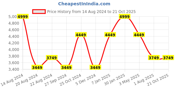 tatacliq.com Luxure By Louis Philippe Blue Cotton Regular Fit Self Pattern Shirt luxure by louis philippe Price History Graph from 14 Aug 2024 to 19 Oct 2025