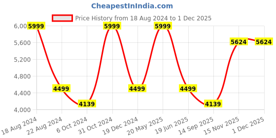 tatacliq.com Luxure By Louis Philippe Blue Cotton Regular Fit Self Pattern Shirt luxure by louis philippe Price History Graph from 18 Aug 2024 to 30 Nov 2025