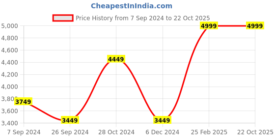 tatacliq.com Luxure By Louis Philippe Blue Cotton Regular Fit Self Pattern Shirt luxure by louis philippe Price History Graph from 7 Sep 2024 to 21 Oct 2025