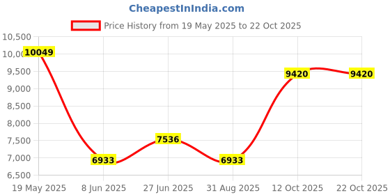 tatacliq.com Luxure By Louis Philippe Blue Cotton Regular Fit Self Pattern Shirt luxure by louis philippe Price History Graph from 19 May 2025 to 21 Oct 2025