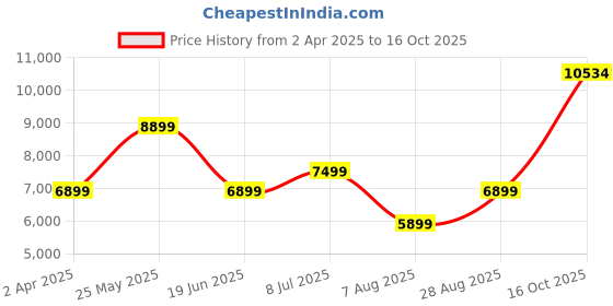 tatacliq.com Luxure By Louis Philippe Blue Cotton Regular Fit Self Pattern Shirt luxure by louis philippe Price History Graph from 2 Apr 2025 to 16 Oct 2025