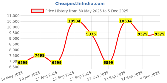 tatacliq.com Luxure By Louis Philippe Blue Cotton Regular Fit Self Pattern Shirt luxure by louis philippe Price History Graph from 30 May 2025 to 5 Dec 2025