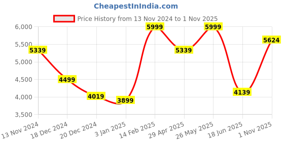 tatacliq.com Luxure By Louis Philippe Blue Cotton Regular Fit Striped Shirt louis philippe Price History Graph from 13 Nov 2024 to 1 Nov 2025