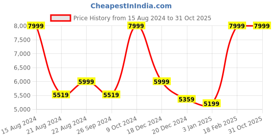 tatacliq.com Luxure By Louis Philippe Blue Cotton Regular Fit Texture Shirt louis philippe Price History Graph from 15 Aug 2024 to 30 Oct 2025