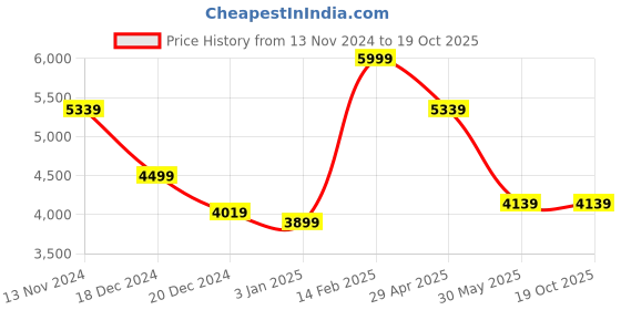 tatacliq.com Luxure By Louis Philippe Blue Cotton Regular Fit Texture Shirt louis philippe Price History Graph from 13 Nov 2024 to 17 Oct 2025