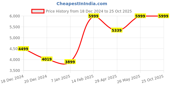 tatacliq.com Luxure By Louis Philippe Blue Cotton Regular Fit Texture Shirt louis philippe Price History Graph from 18 Dec 2024 to 25 Oct 2025