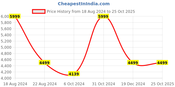 tatacliq.com Luxure By Louis Philippe Blue Cotton Regular Fit Texture Shirt luxure by louis philippe Price History Graph from 18 Aug 2024 to 24 Oct 2025