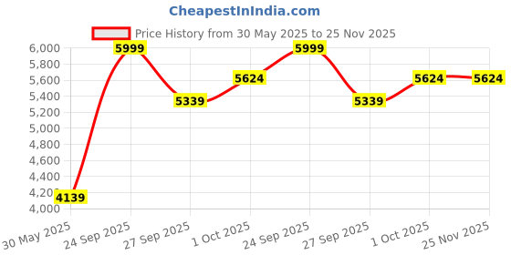 tatacliq.com Luxure By Louis Philippe Blue Cotton Regular Fit Texture Shirt louis philippe Price History Graph from 30 May 2025 to 25 Nov 2025