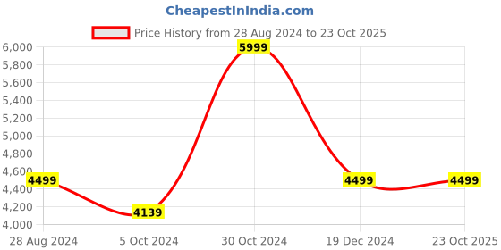 tatacliq.com Luxure By Louis Philippe Blue Cotton Slim Fit Self Pattern Shirt luxure by louis philippe Price History Graph from 28 Aug 2024 to 22 Oct 2025