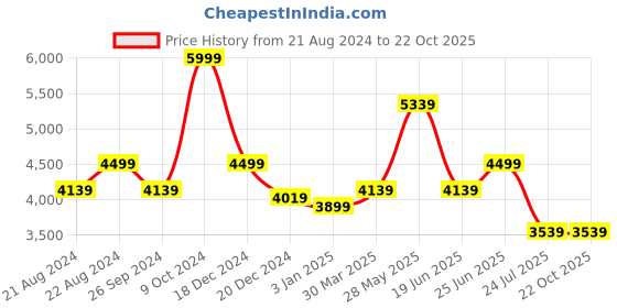 tatacliq.com Luxure By Louis Philippe Blue Cotton Slim Fit Self Pattern Shirt luxure by louis philippe Price History Graph from 21 Aug 2024 to 22 Oct 2025