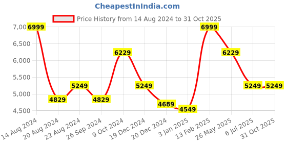 tatacliq.com Luxure By Louis Philippe Blue Cotton Slim Fit Texture Shirt luxure by louis philippe Price History Graph from 14 Aug 2024 to 31 Oct 2025