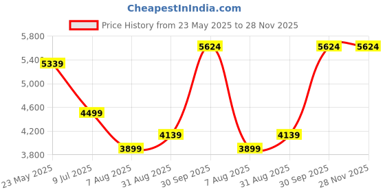 tatacliq.com Luxure By Louis Philippe Blue Linen Regular Fit Printed Shirt luxure by louis philippe Price History Graph from 23 May 2025 to 28 Nov 2025
