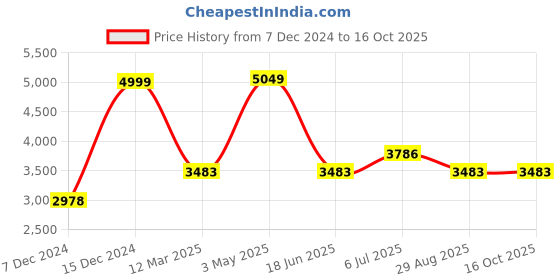tatacliq.com Luxure By Louis Philippe Blue Linen Regular Fit Self Pattern Shirt luxure by louis philippe Price History Graph from 7 Dec 2024 to 15 Oct 2025