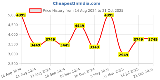 tatacliq.com Luxure By Louis Philippe Blue Linen Regular Fit Shirt luxure by louis philippe Price History Graph from 14 Aug 2024 to 21 Oct 2025