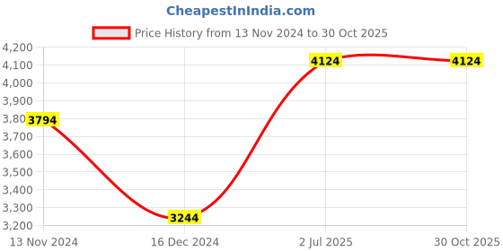 tatacliq.com Luxure By Louis Philippe Blue Regular Fit Check Cotton Shirt luxure by louis philippe Price History Graph from 13 Nov 2024 to 30 Oct 2025